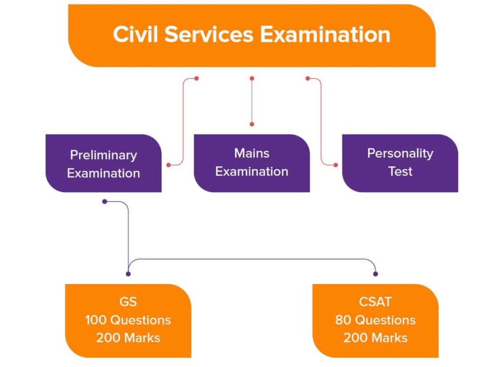 how to start upsc preparation from zero level