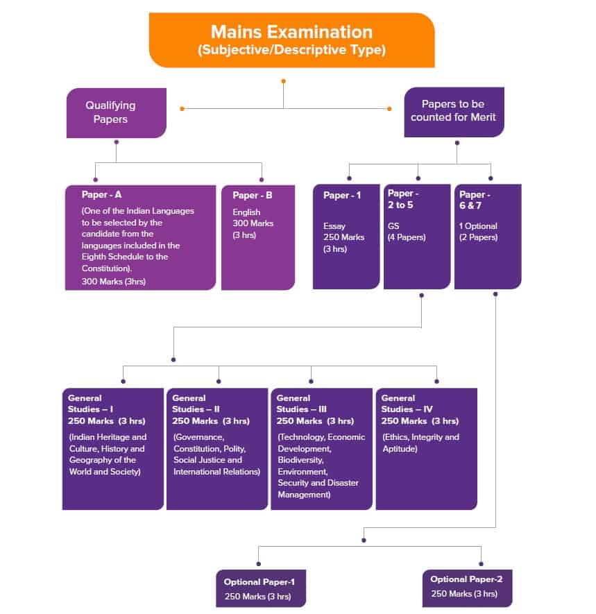 how to start upsc preparation from zero level